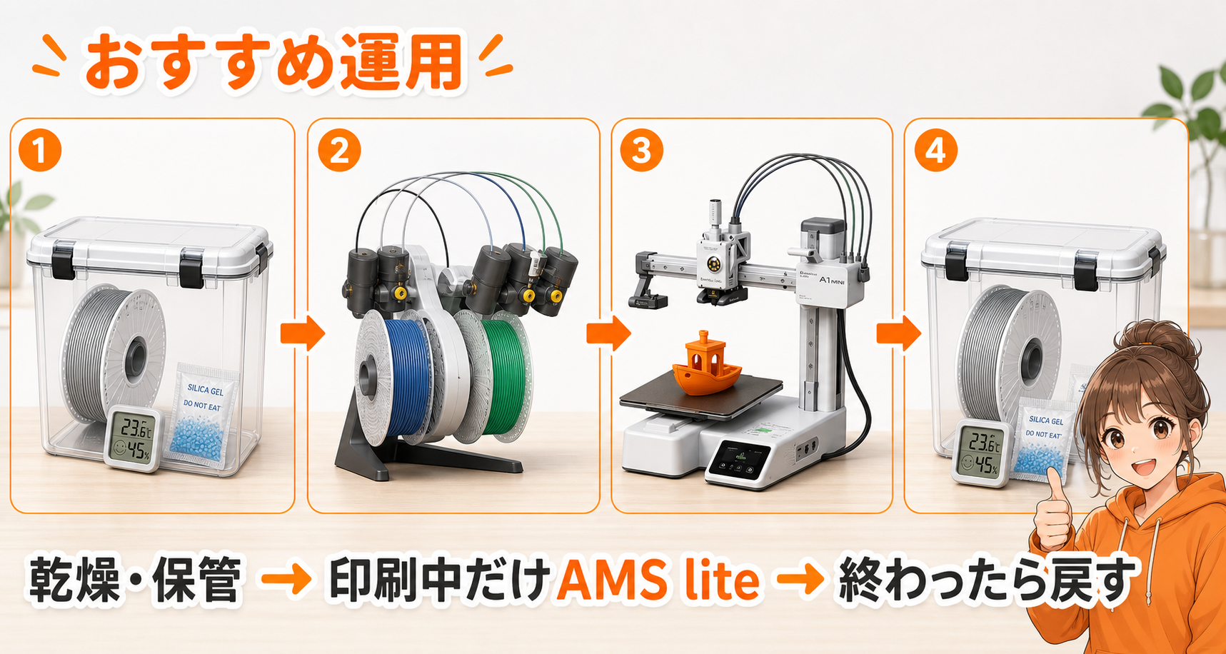 フィラメントを乾燥保管して印刷中だけAMS liteに載せ印刷後に戻す運用フロー